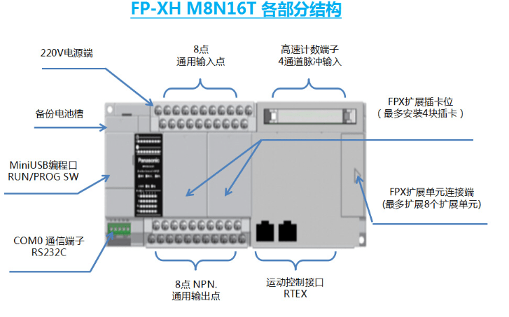 金牌松下伺服代理 松下PLC应用中工作环境问题与电源管理解析